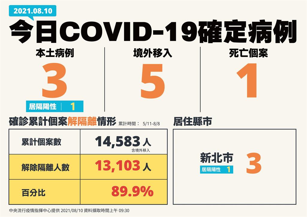 快新聞/本土今僅增3例!個案均分布新北市 陳時中:疫情控制得還不錯