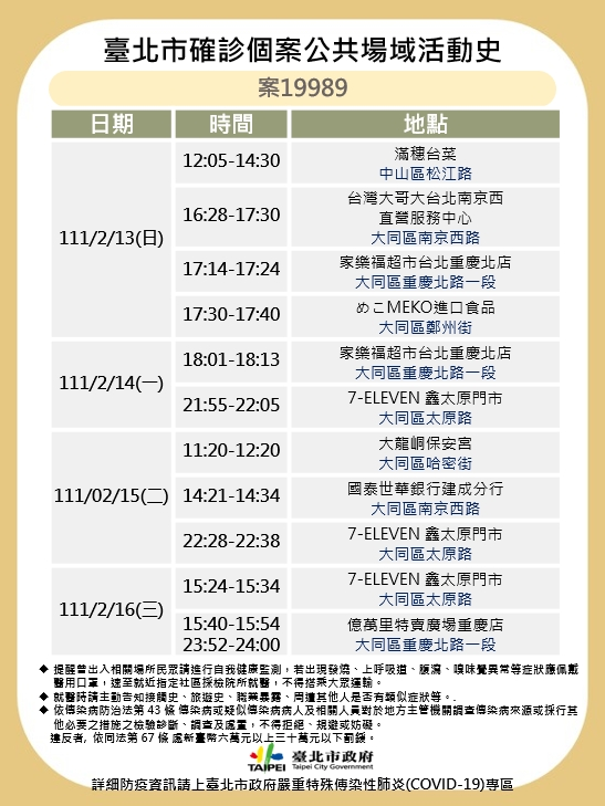 快新聞／佛道雙修確診者「大量北市足跡」曝光　去買洪瑞珍三明治、香舖