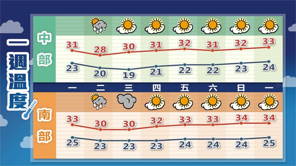 記得帶傘！華南雲系東移「各地有雨」林嘉愷曝：這天起降雨減少