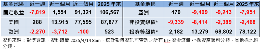 對等關稅暫緩提振股市 債市因信心不振承壓