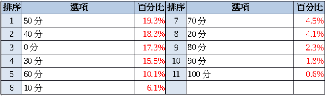 92%薪情差！滿意度12年新低！ 八成六升遷卡關！84%想離職！