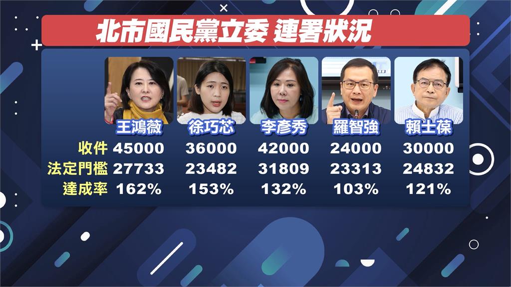 朱立倫曝內部民調「北市五立委安全」 趙少康:別自我安慰