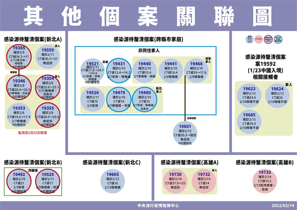 快新聞/高雄+3「感染源都不明」 母子「排除境外」、紅茶店員工也確診