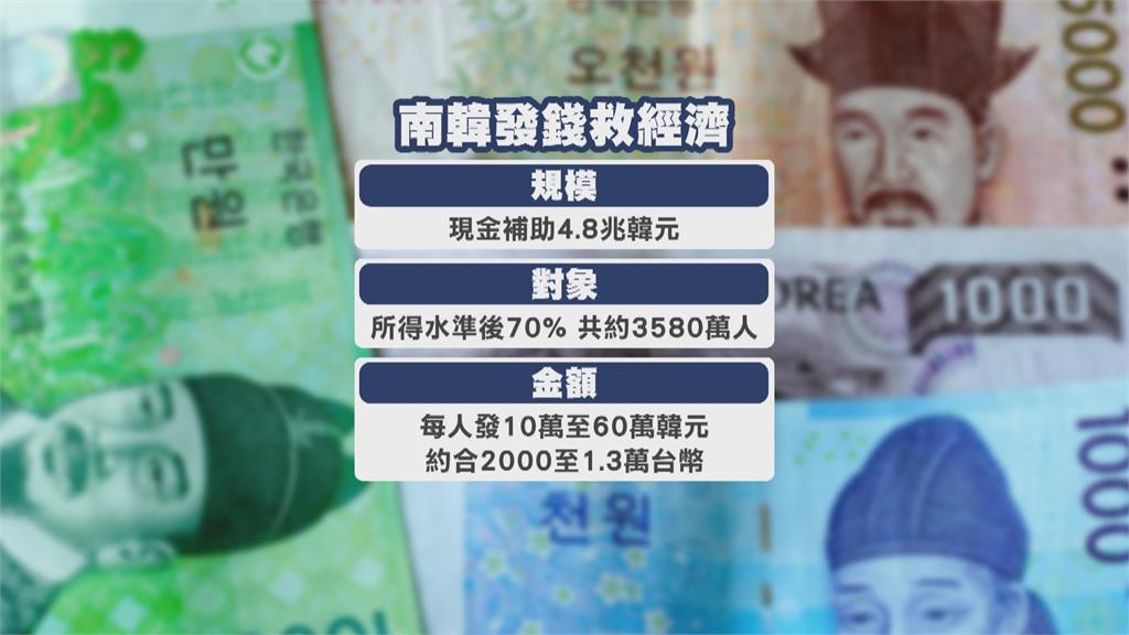 全球油價飆！　南韓發錢救民生　每人最多領1.3萬元