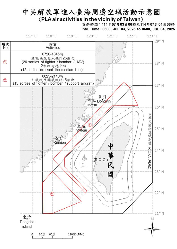 快新聞/又搗亂!中國派出49機艦擾台 27架次逾越中線闖我空域