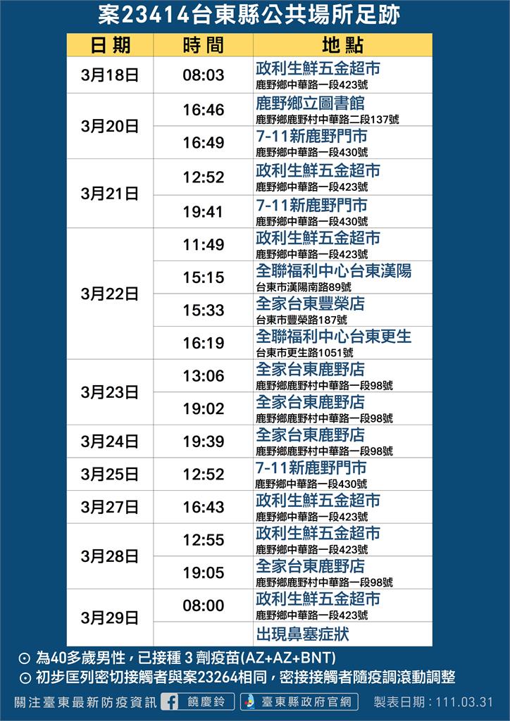 快新聞/台東50歲男參加台中婚宴確診!鹿野1家人染疫 最新足跡曝光