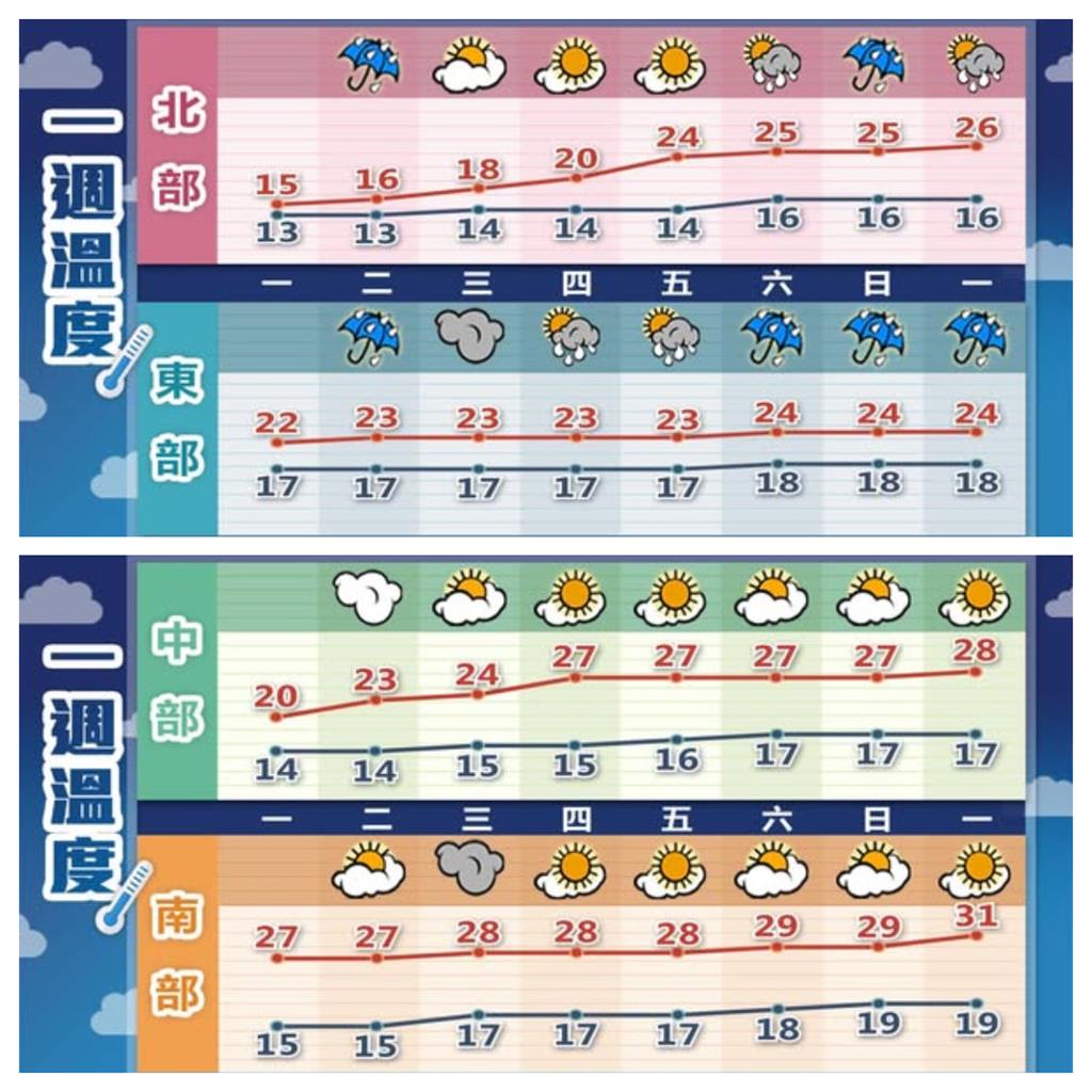 氣溫有望回升?大陸冷氣團影響仍偏涼…林嘉愷曝「這1天」起雨更少