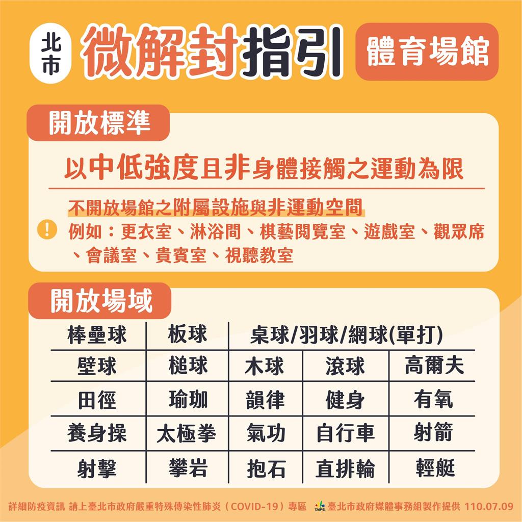 快新聞／北市體育場館開放標準曝光！    桌球、羽球及網球只能單打