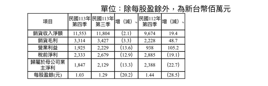 世界先進公司第四季合併營收約新台幣115.53億元　較上季減少2.1 %