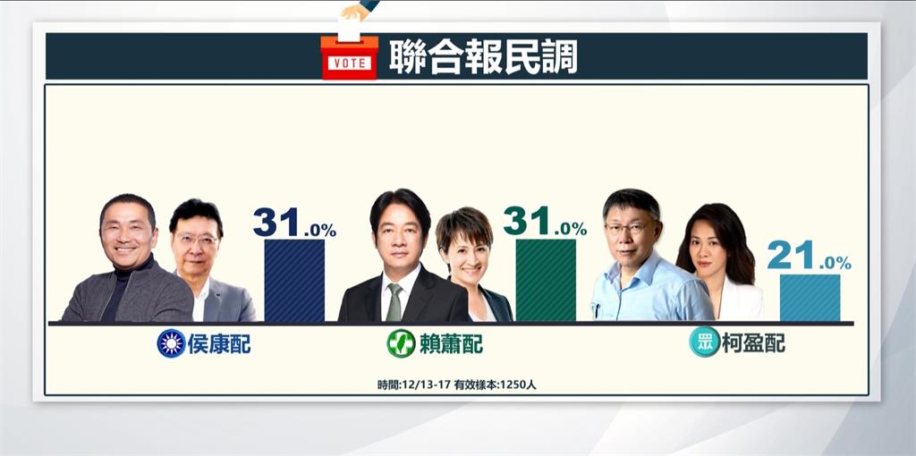 最新民調侯康配31%「追平賴蕭配」 柯:選後看誰沒穿褲子