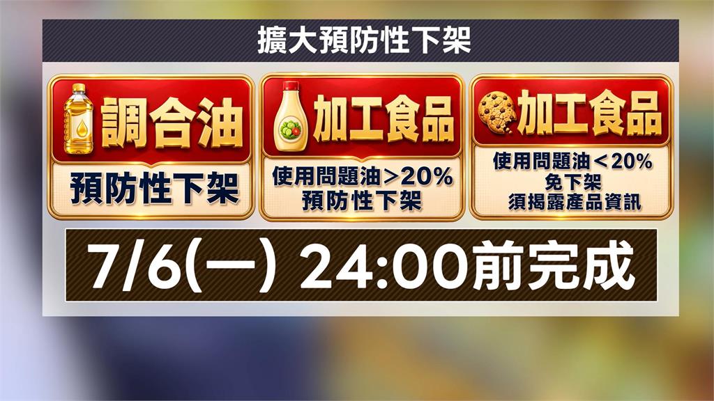 預防性下架擴大　使用問題油逾20%加工食品列入