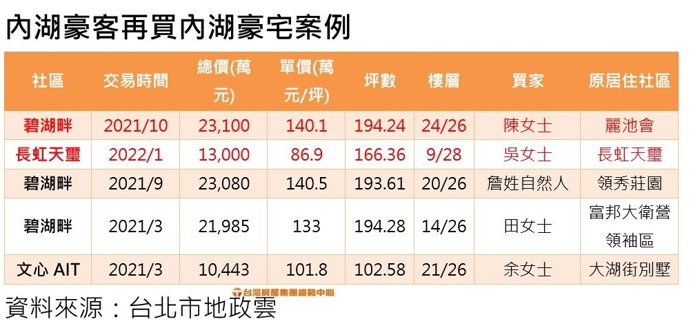 就愛住內湖？Ella砸2.3億購豪宅「碧湖畔」業者曝2關鍵