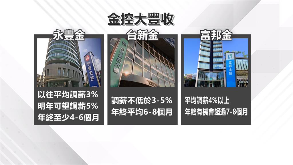 金控業全年獲利有望