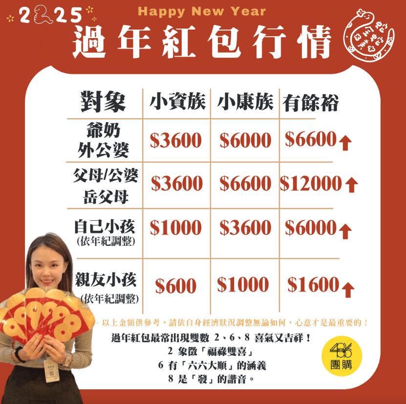 一圖曝「3大薪資階層」紅包最新行情價!壓歲錢「發、領」禁忌一次看