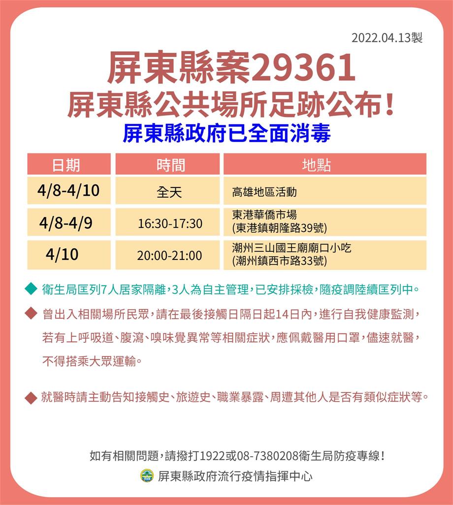 快新聞／屏東+14「7例與小吃部有關」　確診足跡含東港華僑市場、水門夜市