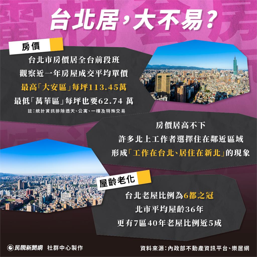 2022九合一選舉》台北居大不易！市長候選人們如何落實居住正義？