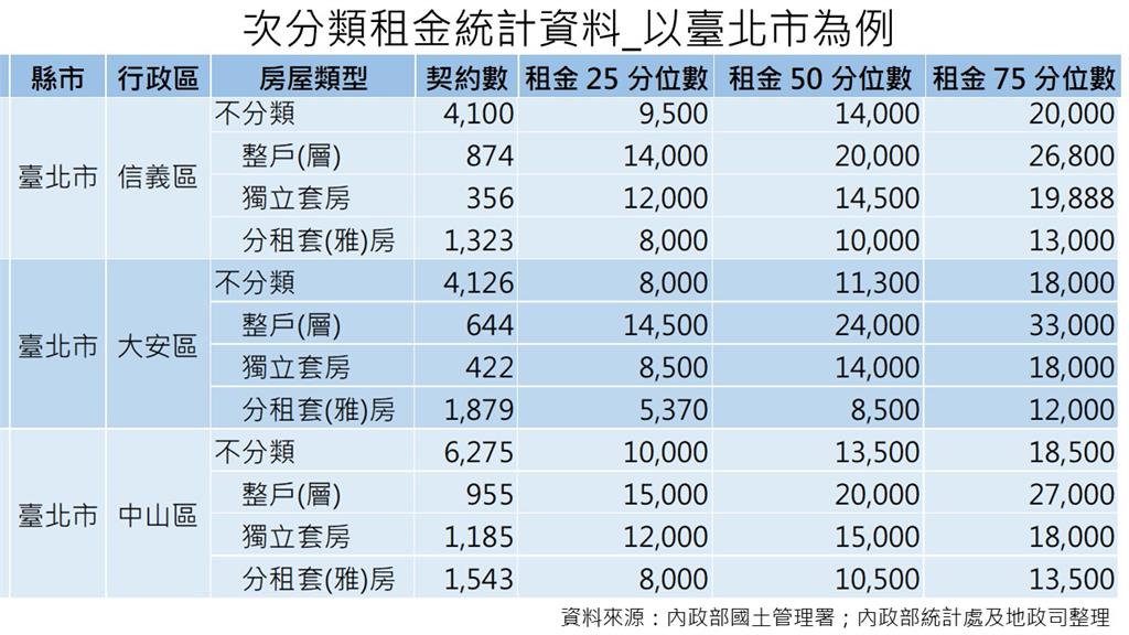 快新聞／推動租屋市場透明化　內政部公布全國各行政區租金行情