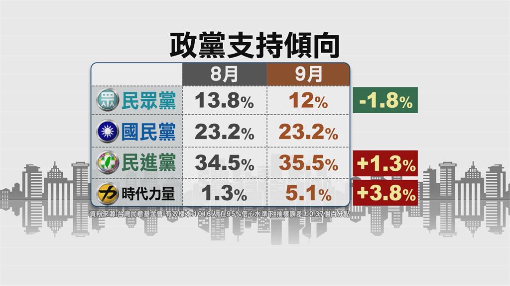 最新民調：柯文哲9個月來220萬人好感蒸發　民眾黨支持度僅12%