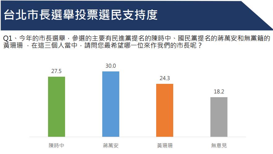 新民調曝光　逾半數不挺柯P豪雨時到中部助選