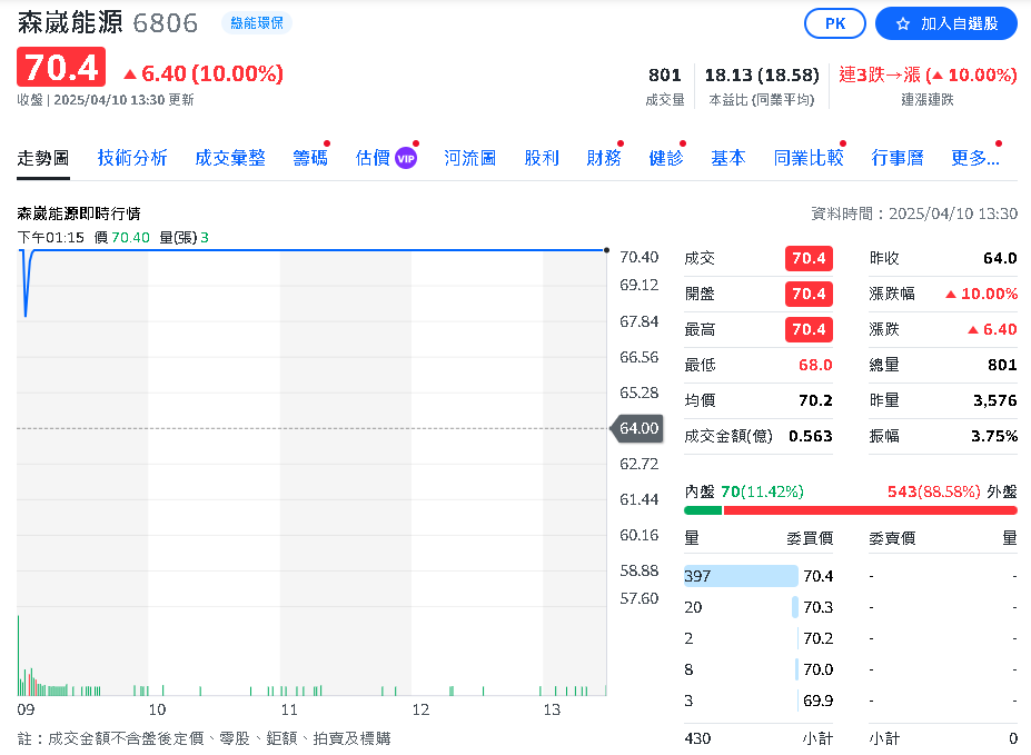 森崴3月營收12.13億 年增55% 回應美對等關稅:無直接出口銷售,影響不大