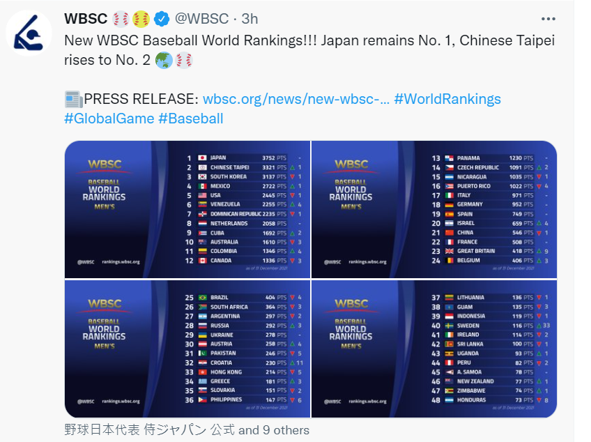 快新聞／台灣擠下南韓重返世界棒球排名第二名　網淚喊：「好想贏韓國成真」