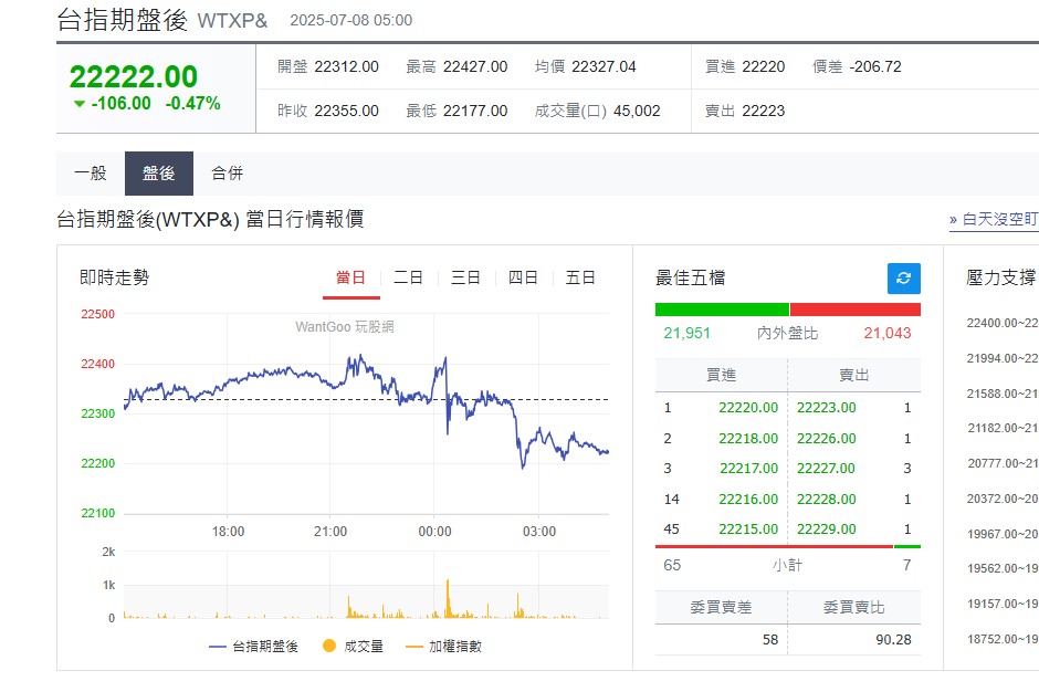 快新聞／關稅開獎！日韓25%關稅衝擊市場　美股四大指數走低