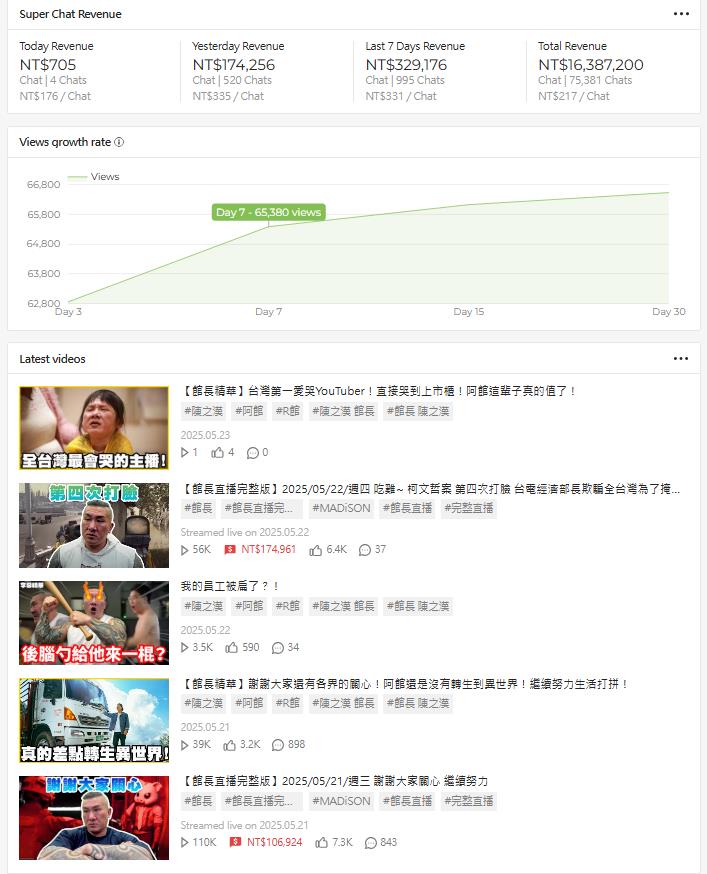 館長認「生意快要G掉」抖內金額曝光!直播又淚崩捶心肝…爆吳宗憲1事