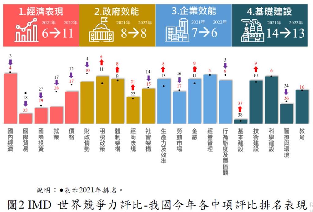 快新聞／IMD世界競爭力最新評比　台灣排名躍升第7「連續4年進步」