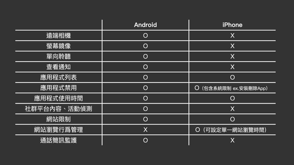 想給小孩手機又怕他被影響?AirDroid Parental Control 讓你保護小孩遠離不良資訊!