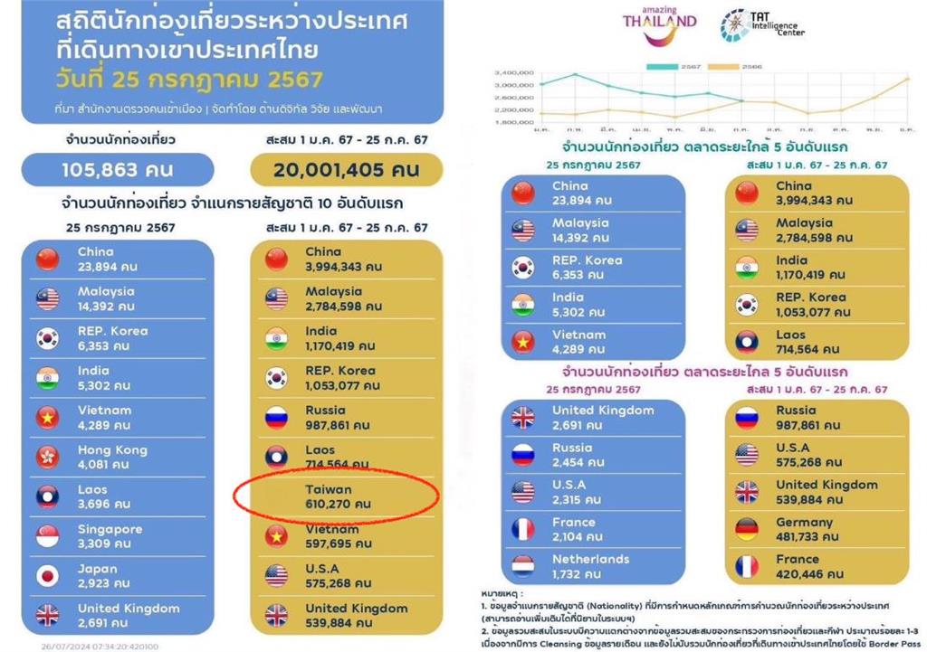 泰國總理「1舉動被抓包」怕爆中國？PO圖讚台灣「國旗欄位」莫名淨空