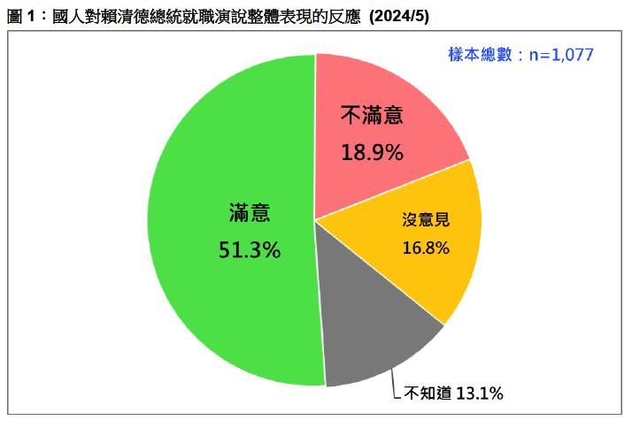 快新聞／74%台灣人「同意兩岸互不隸屬」　破5成民眾滿意賴清德520演說