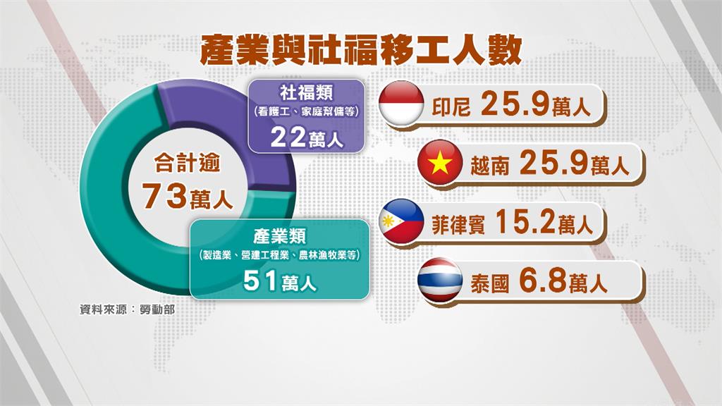 再放寬移工人數? 人力需求、保障就業陷兩難