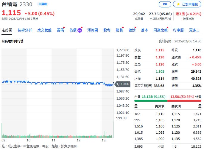 每股四大指數收紅 今台股受激勵收漲155點