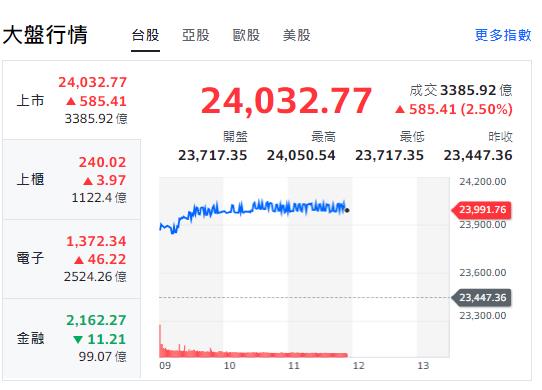 台積領軍衝鋒！台股飆近400點逼近24000　續強股、轉強股全點名
