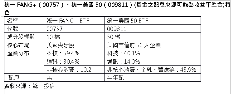 美股ETF光榮家族誕生!這兩檔ETF組合攻守兼備!
