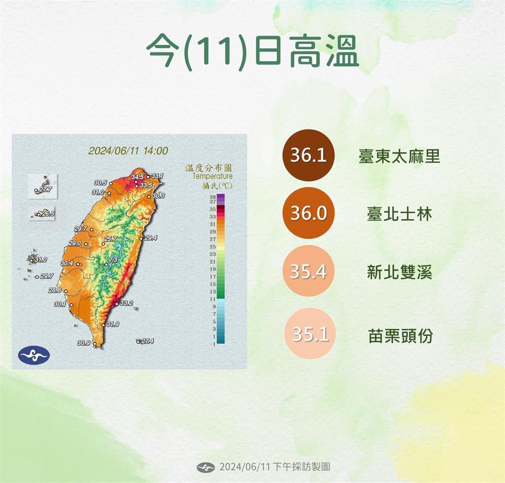 快新聞/台北、台東飆36度! 氣象署曝降雨「這天」才會緩和