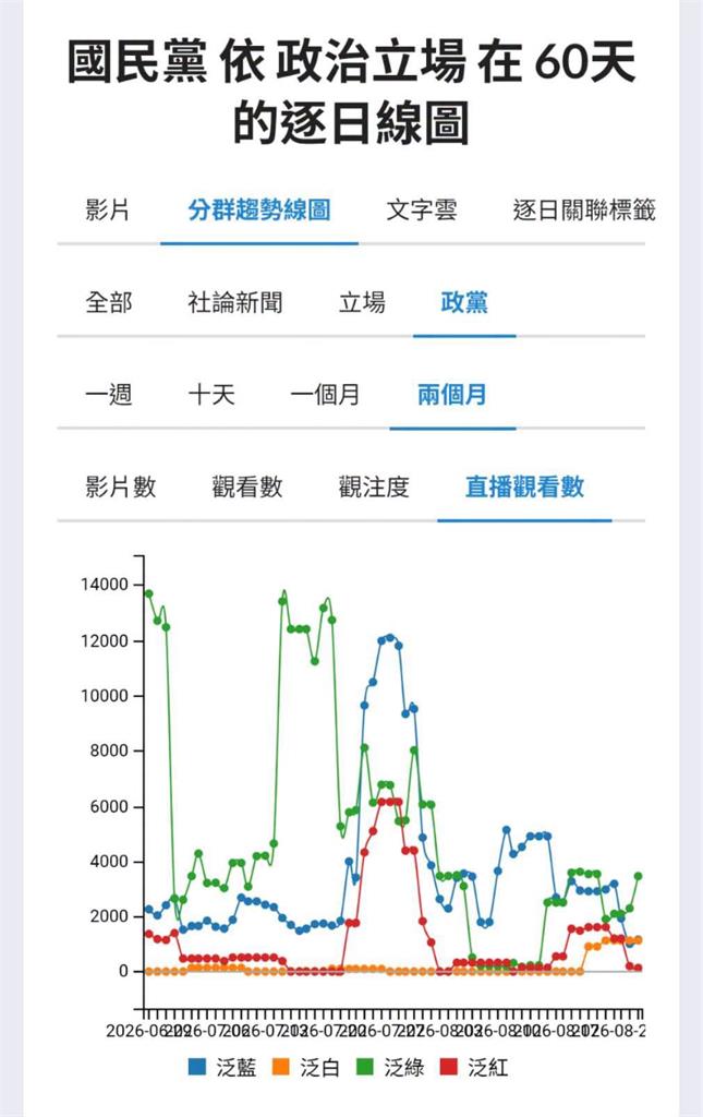 國民黨聲量大消風？他1圖點名「3大咖爭議」：725累積醞釀的全煙消雲散了