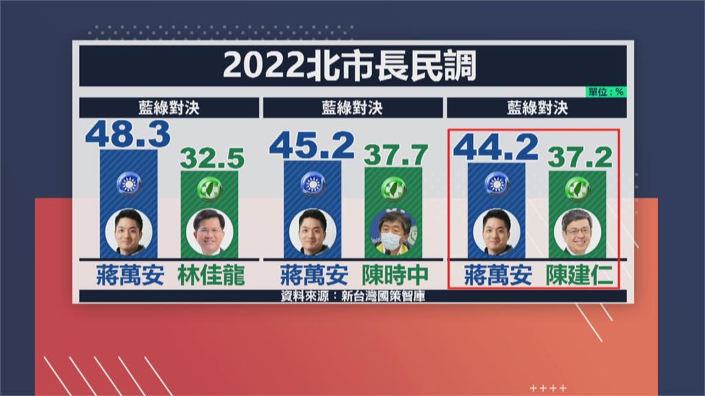 綠營民調第一！　王牌出戰北市？　陳建仁笑而不答