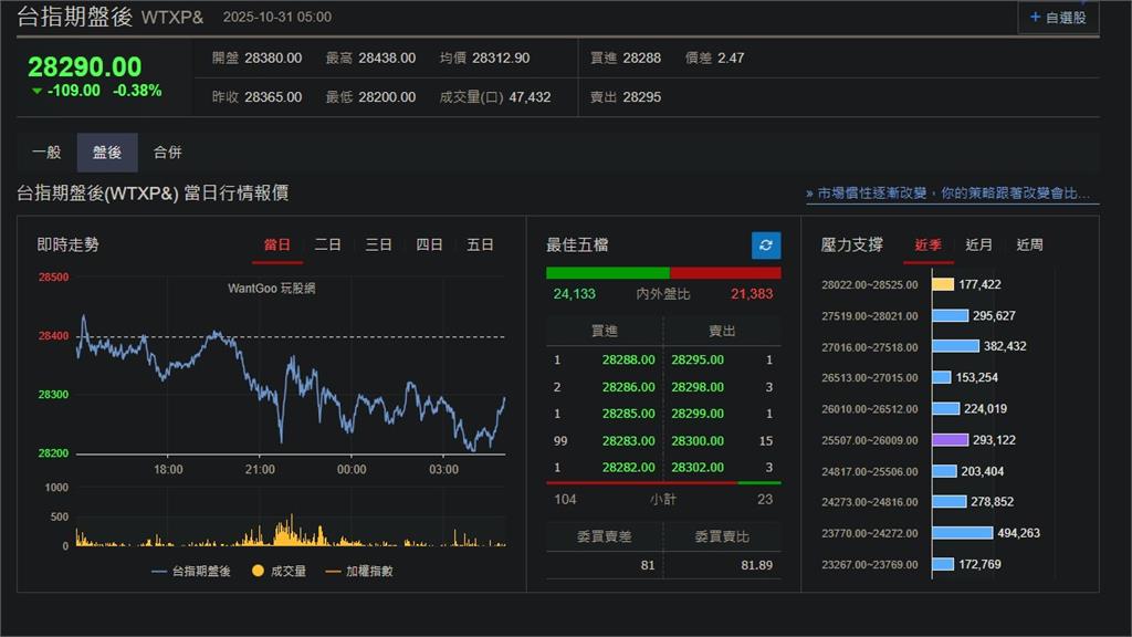 快新聞/川習會無具體協議! 美股、台指期盤後齊跌