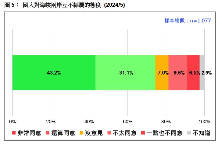 快新聞／74%台灣人「同意兩岸互不隸屬」　破5成民眾滿意賴清德520演說