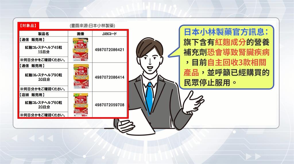 日13人吃「紅麴保健食品」出現腎病症狀　小林製藥緊急下架3產品