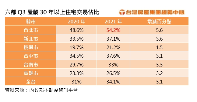 總價較低？六都年度最老宅在「這地區」　台北人一半以上買老屋