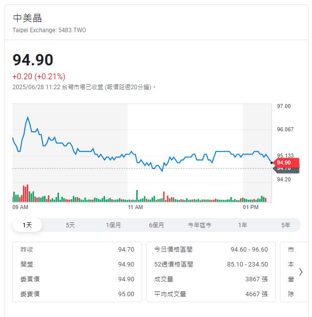 中美晶股價跌破百元  花30億併購設備清潔公司