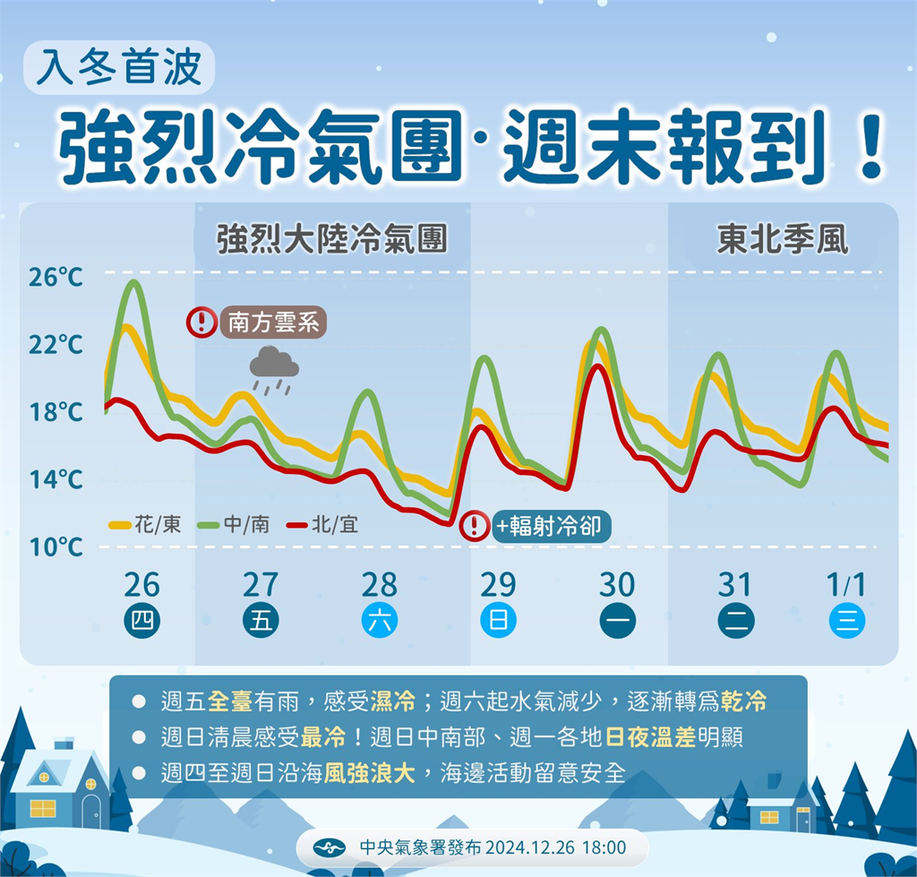 快新聞/首波強烈冷氣團南下報到 週末低溫降下探10度