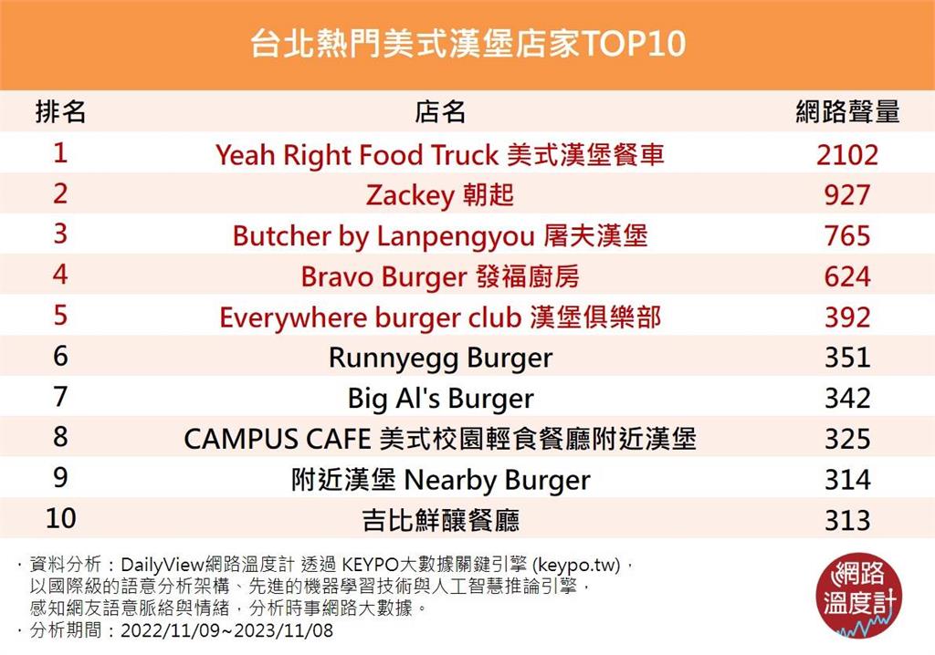 好吃好拍超罪惡！台北美式漢堡店家TOP 10　一口咬下享受肉汁噴