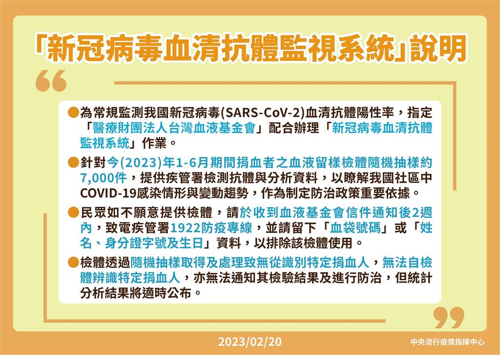 快新聞/血液抗體調查再啟動抽樣7千件 不同意提供檢體2週內致電1922
