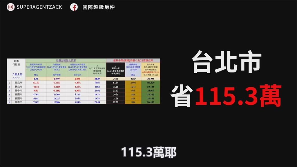 全台六都房價只增不減?專家打臉早下跌半年 這區晚一個月買省115萬