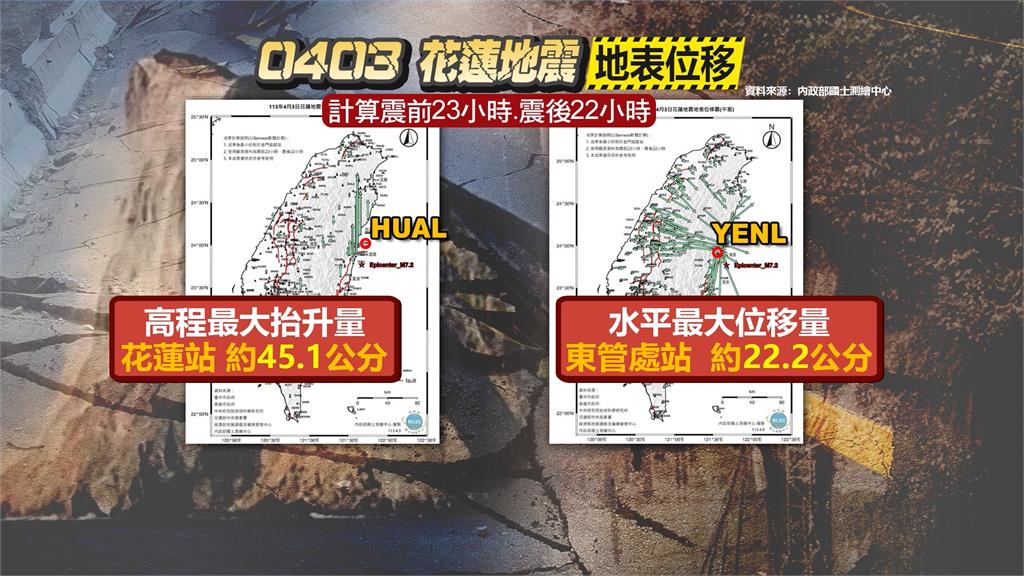花蓮強震後! 台灣地表位移、花蓮被抬升45.1公分