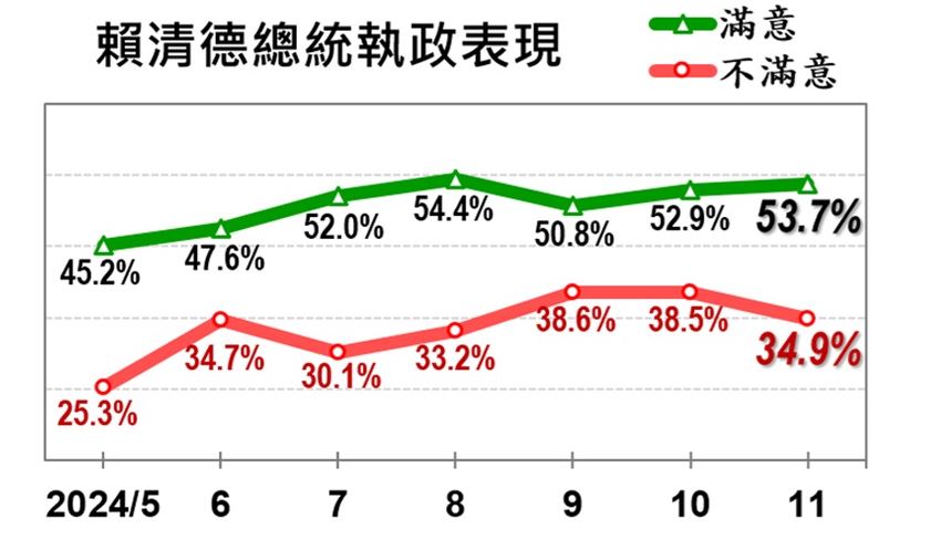 快新聞/較上個月雙雙上揚!續拚內政外交 賴清德信任、滿意度穩定過半