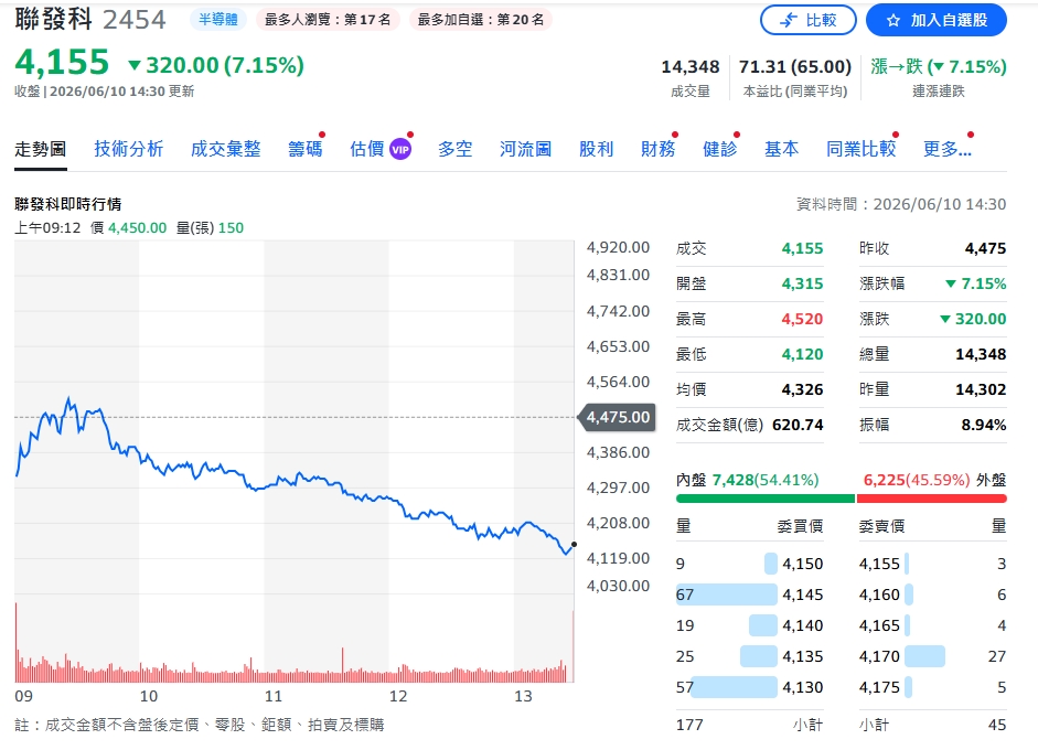 聯發科最新營收出爐！月增1.49%維持溫和成長